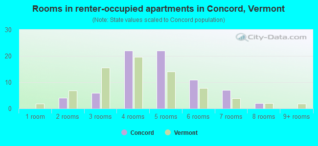 Rooms in renter-occupied apartments in Concord, Vermont