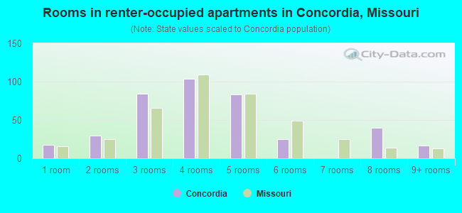 Rooms in renter-occupied apartments in Concordia, Missouri