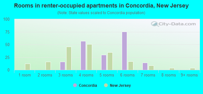 Rooms in renter-occupied apartments in Concordia, New Jersey