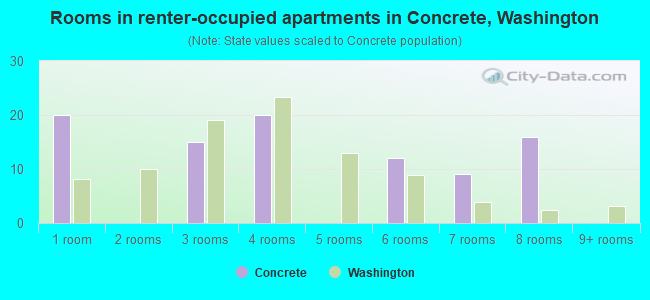 Rooms in renter-occupied apartments in Concrete, Washington