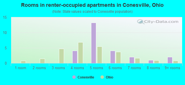 Rooms in renter-occupied apartments in Conesville, Ohio