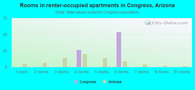 Rooms in renter-occupied apartments in Congress, Arizona