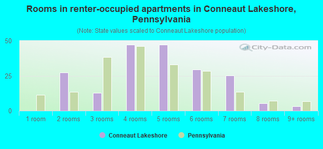 Rooms in renter-occupied apartments in Conneaut Lakeshore, Pennsylvania