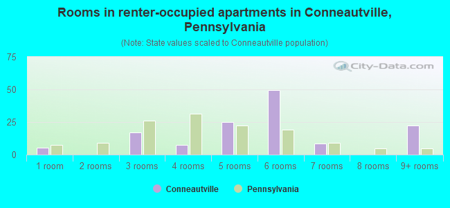 Rooms in renter-occupied apartments in Conneautville, Pennsylvania