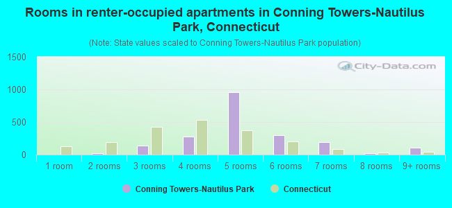 Rooms in renter-occupied apartments in Conning Towers-Nautilus Park, Connecticut