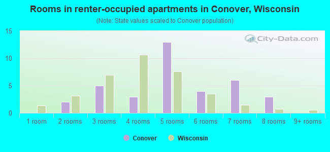 Rooms in renter-occupied apartments in Conover, Wisconsin