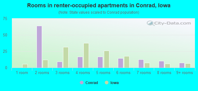 Rooms in renter-occupied apartments in Conrad, Iowa