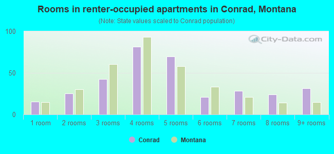Rooms in renter-occupied apartments in Conrad, Montana