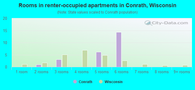 Rooms in renter-occupied apartments in Conrath, Wisconsin