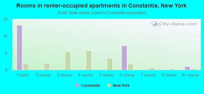 Rooms in renter-occupied apartments in Constantia, New York