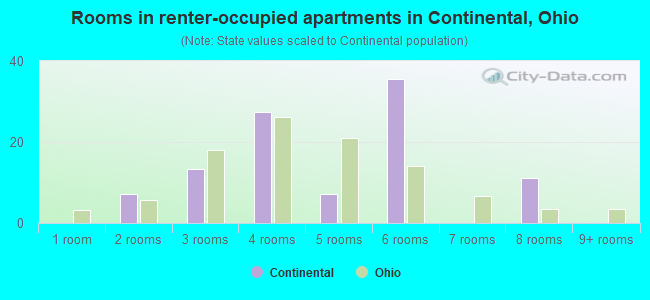Rooms in renter-occupied apartments in Continental, Ohio