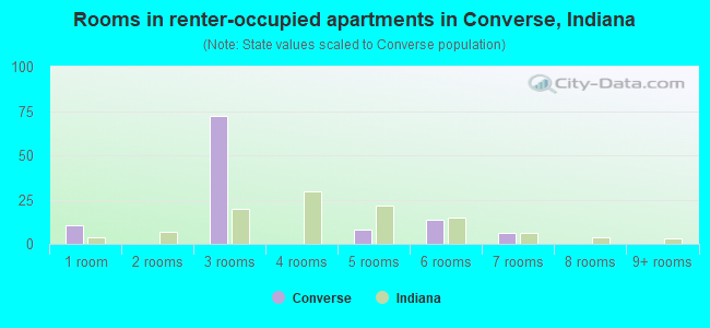 Rooms in renter-occupied apartments in Converse, Indiana