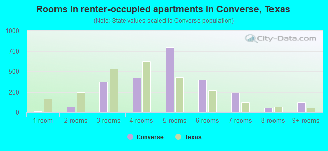 Rooms in renter-occupied apartments in Converse, Texas