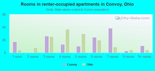 Rooms in renter-occupied apartments in Convoy, Ohio