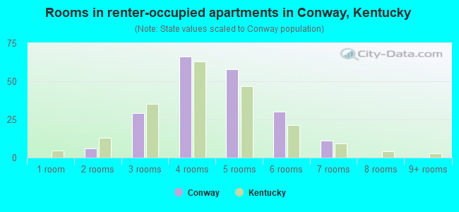 Rooms in renter-occupied apartments in Conway, Kentucky