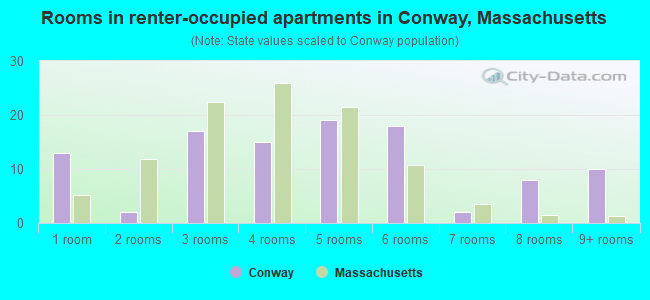 Rooms in renter-occupied apartments in Conway, Massachusetts