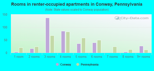 Rooms in renter-occupied apartments in Conway, Pennsylvania