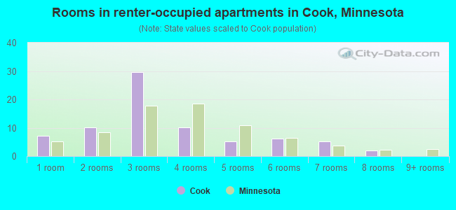 Rooms in renter-occupied apartments in Cook, Minnesota