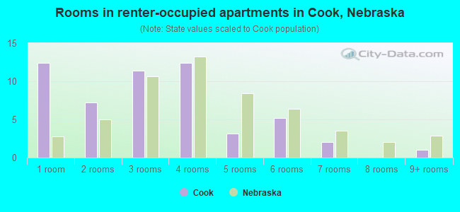 Rooms in renter-occupied apartments in Cook, Nebraska