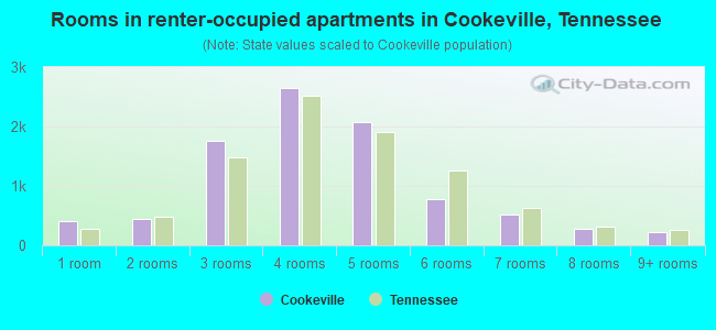 Rooms in renter-occupied apartments in Cookeville, Tennessee