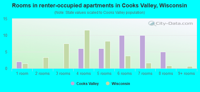 Rooms in renter-occupied apartments in Cooks Valley, Wisconsin