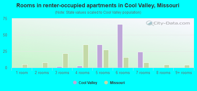 Rooms in renter-occupied apartments in Cool Valley, Missouri