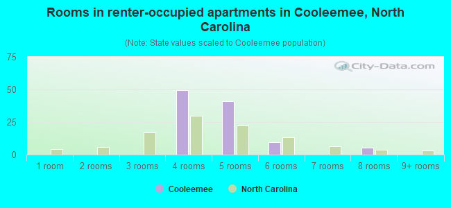 Rooms in renter-occupied apartments in Cooleemee, North Carolina