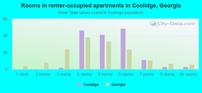 Rooms in renter-occupied apartments in Coolidge, Georgia