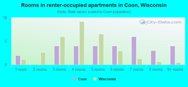 Rooms in renter-occupied apartments in Coon, Wisconsin