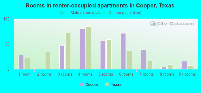 Rooms in renter-occupied apartments in Cooper, Texas