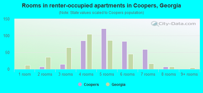 Rooms in renter-occupied apartments in Coopers, Georgia