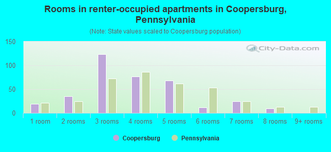 Rooms in renter-occupied apartments in Coopersburg, Pennsylvania