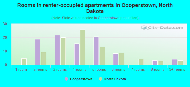 Rooms in renter-occupied apartments in Cooperstown, North Dakota