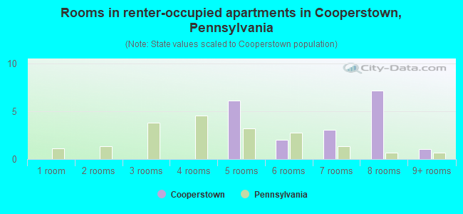 Rooms in renter-occupied apartments in Cooperstown, Pennsylvania