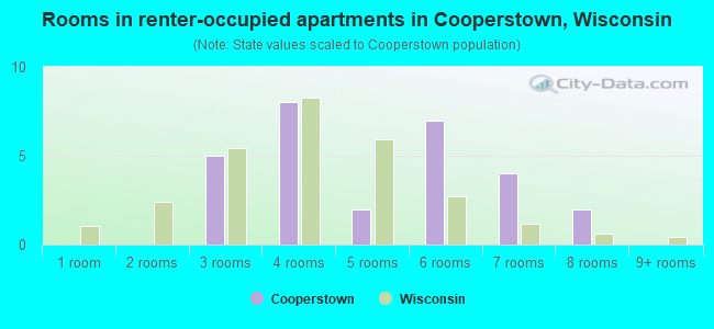Rooms in renter-occupied apartments in Cooperstown, Wisconsin
