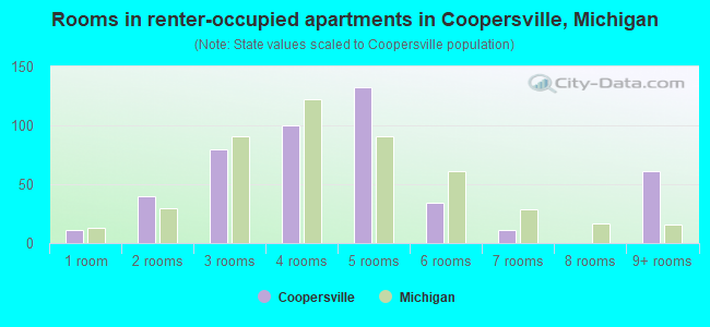 Rooms in renter-occupied apartments in Coopersville, Michigan