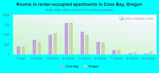 Rooms in renter-occupied apartments in Coos Bay, Oregon