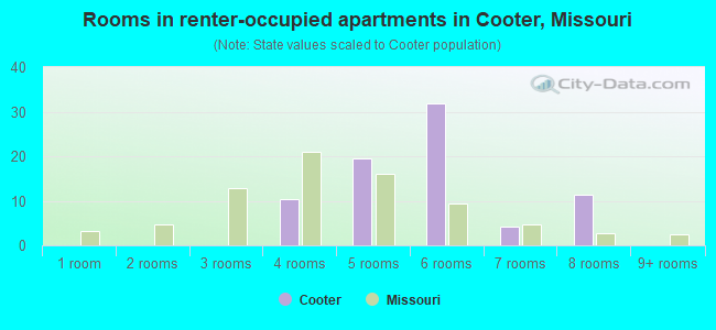 Rooms in renter-occupied apartments in Cooter, Missouri