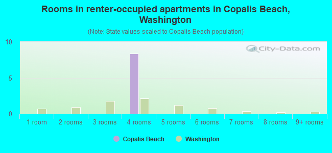 Rooms in renter-occupied apartments in Copalis Beach, Washington