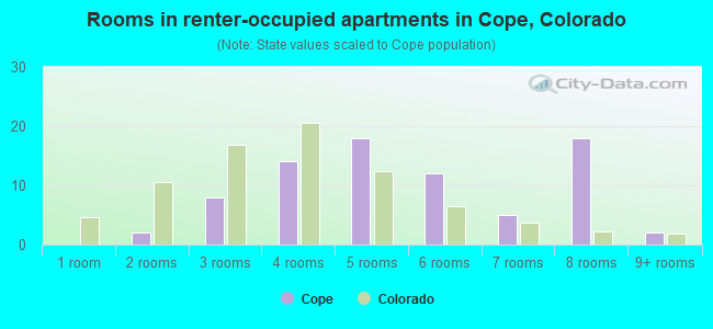 Rooms in renter-occupied apartments in Cope, Colorado