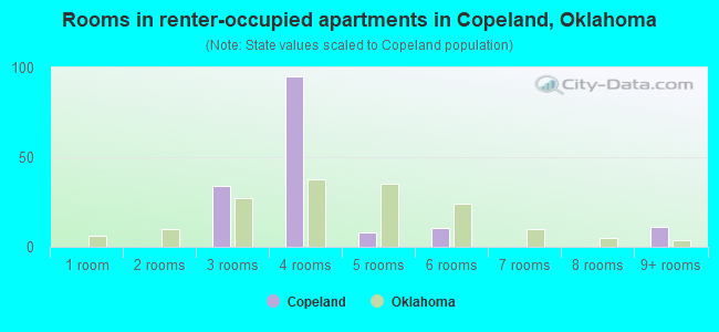 Rooms in renter-occupied apartments in Copeland, Oklahoma