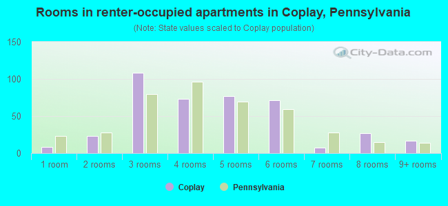 Rooms in renter-occupied apartments in Coplay, Pennsylvania