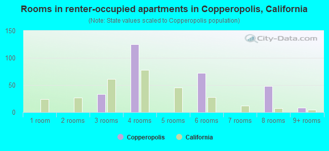Rooms in renter-occupied apartments in Copperopolis, California