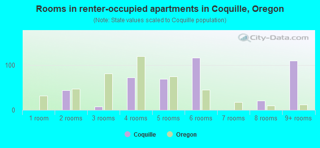 Rooms in renter-occupied apartments in Coquille, Oregon