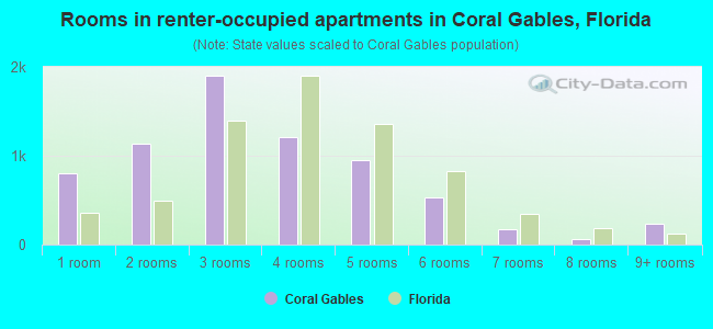 Rooms in renter-occupied apartments in Coral Gables, Florida