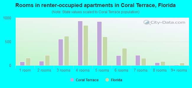 Rooms in renter-occupied apartments in Coral Terrace, Florida