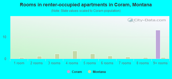 Rooms in renter-occupied apartments in Coram, Montana
