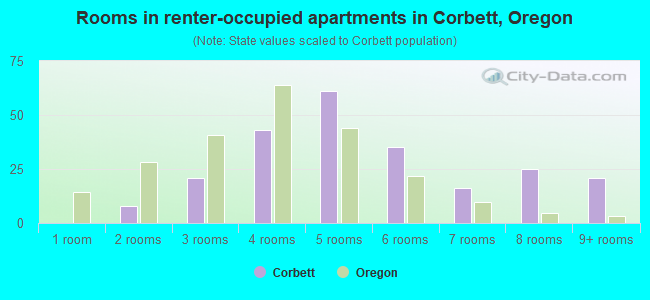 Rooms in renter-occupied apartments in Corbett, Oregon