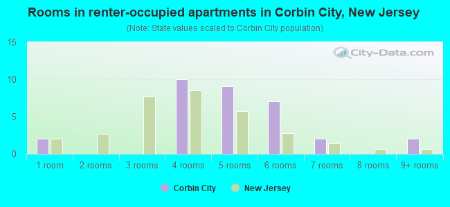 Rooms in renter-occupied apartments in Corbin City, New Jersey