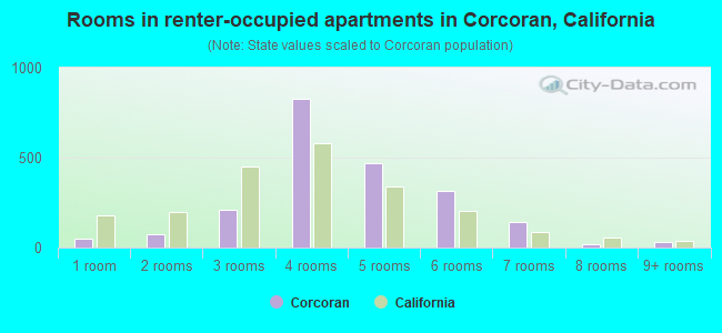 Rooms in renter-occupied apartments in Corcoran, California
